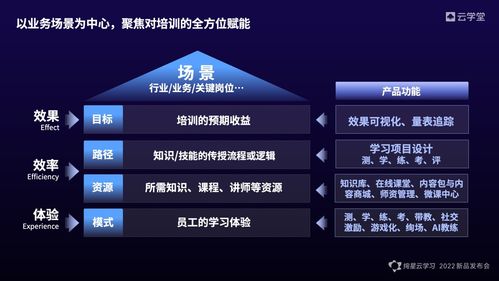 云學(xué)堂發(fā)布全新絢星云學(xué)習(xí),一體化軟件 內(nèi)容 服務(wù)設(shè)計(jì)